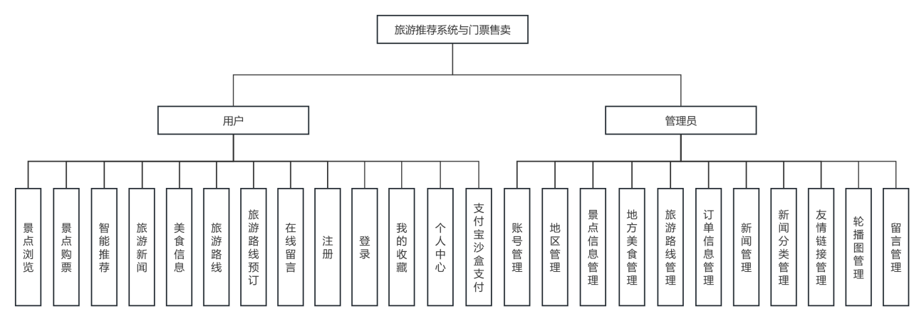 基于springboot与vue的旅游推荐系统与门票售卖+第一稿+文献+文献综述+文献翻译+安装视频+讲解视频（支付宝沙箱支付）