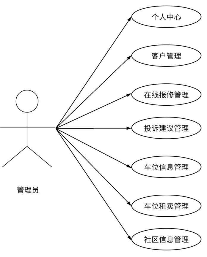 基于JAVA的智慧社区信息管理系统设计+第三稿+开题报告+查重报告+安装视频+讲解视频