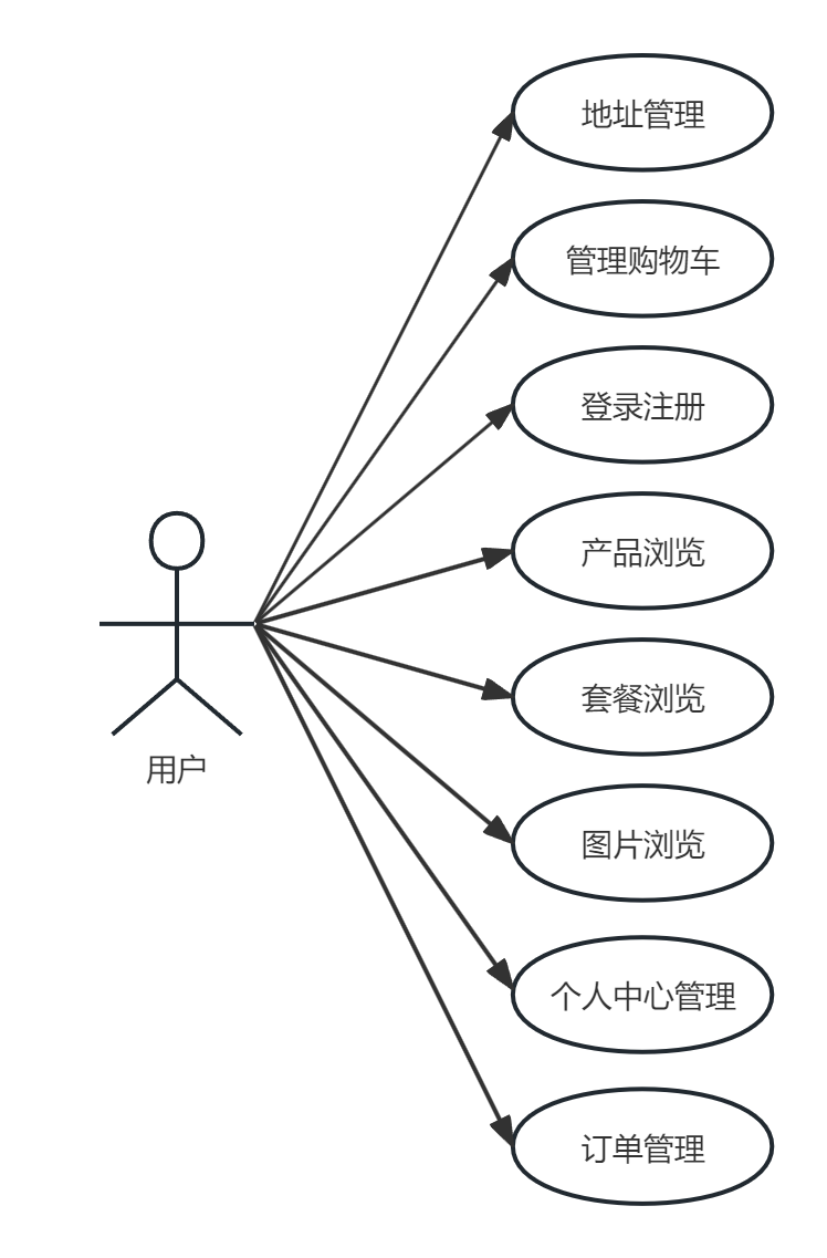 基于Web的特产美食销售系统的设计与实现+第六稿+查重报告+安装视频+讲解视频