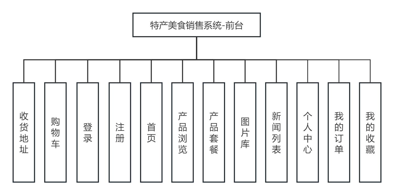 基于Web的特产美食销售系统的设计与实现+第六稿+查重报告+安装视频+讲解视频