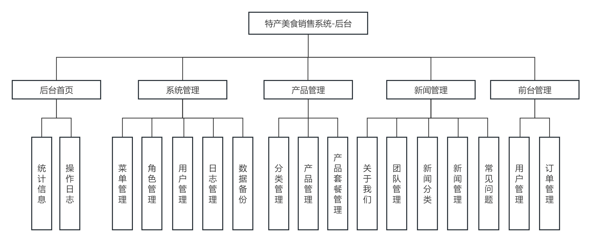 基于Web的特产美食销售系统的设计与实现+第六稿+查重报告+安装视频+讲解视频