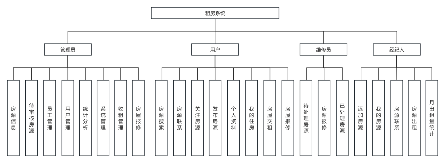 基于SpringBoot+MySQL的租房项目+第四稿+翻译文献+开题ppt+开题报告+外文翻译+文献综述+中期检查+安装视频+讲解视频