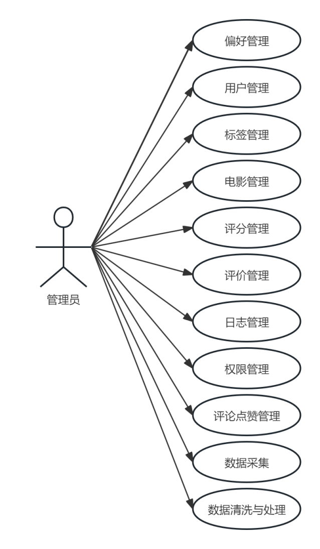 Python个性化电影推荐系统的设计与实现+第九稿+安装视频+讲解视频（echarts图表）