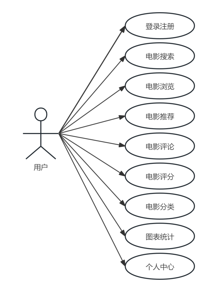 Python个性化电影推荐系统的设计与实现+第九稿+安装视频+讲解视频（echarts图表）