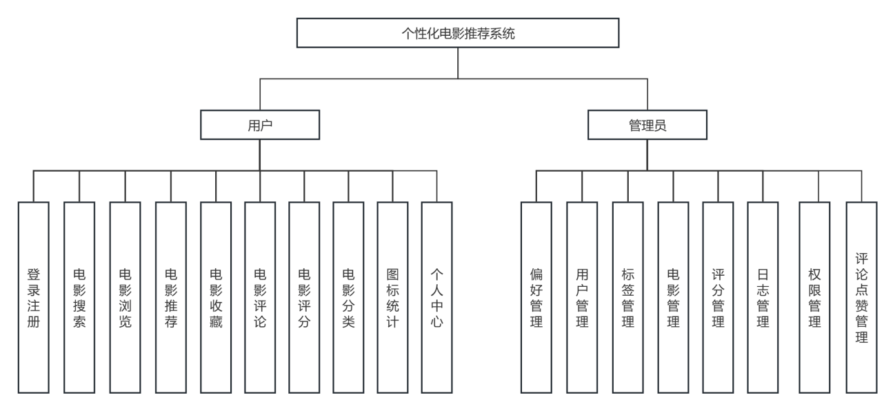 Python个性化电影推荐系统的设计与实现+第九稿+安装视频+讲解视频（echarts图表）