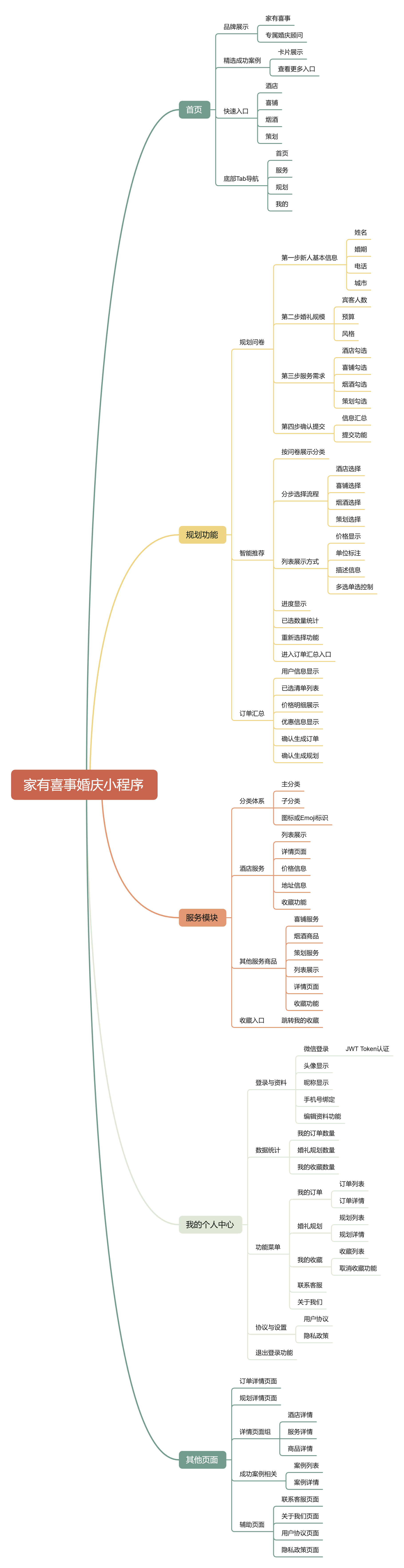 婚庆宣传小程序完整功能介绍：从需求问卷、智能推荐到订单规划的一站式婚礼服务微信小程序