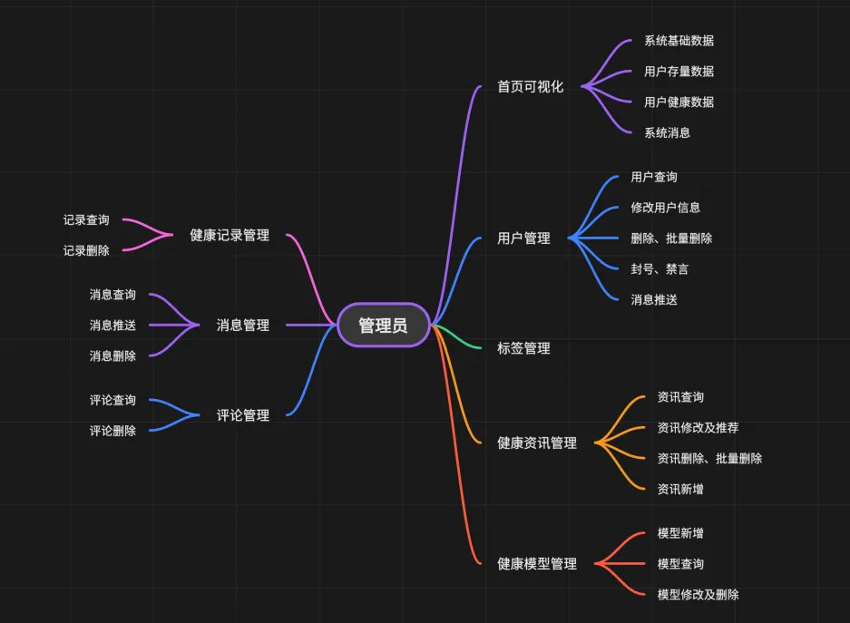基于数字化医疗的健康管理与慢病预警系统设计与开发(个人健康管理系统)（SpringBoot+Vue+MySQL)+开题报告+第五稿