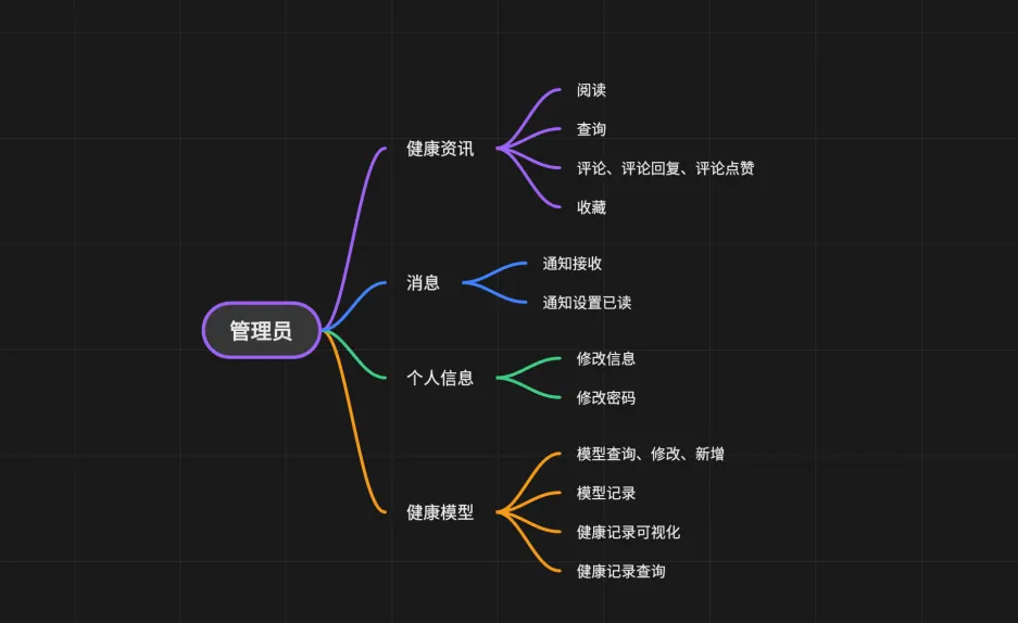 基于数字化医疗的健康管理与慢病预警系统设计与开发(个人健康管理系统)（SpringBoot+Vue+MySQL)+开题报告+第五稿
